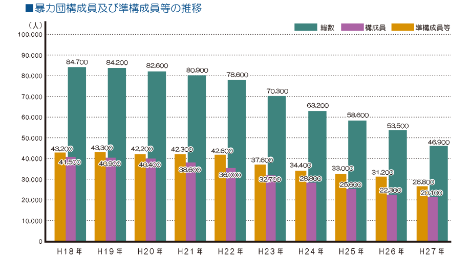 グラフ:暴力団構成員及び準構成員の推移
