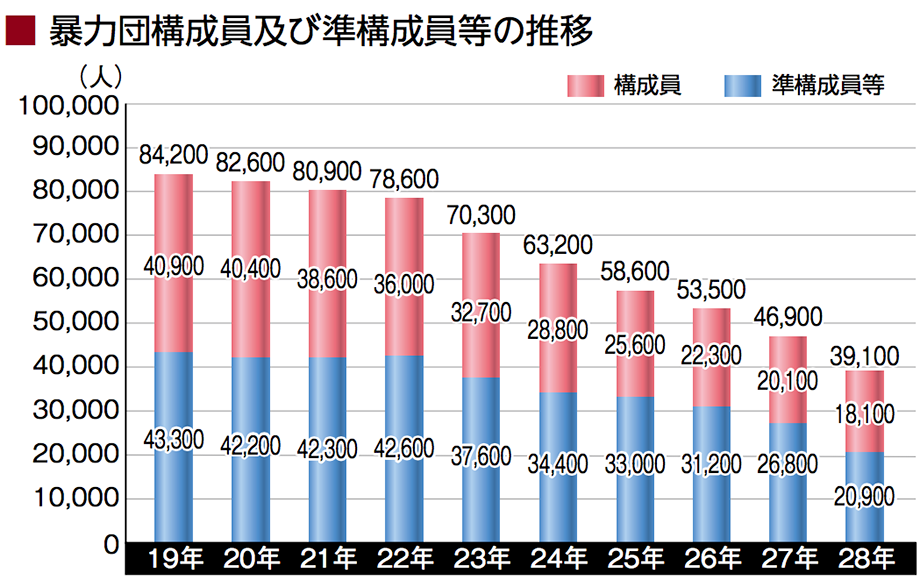 グラフ:暴力団構成員及び準構成員の推移